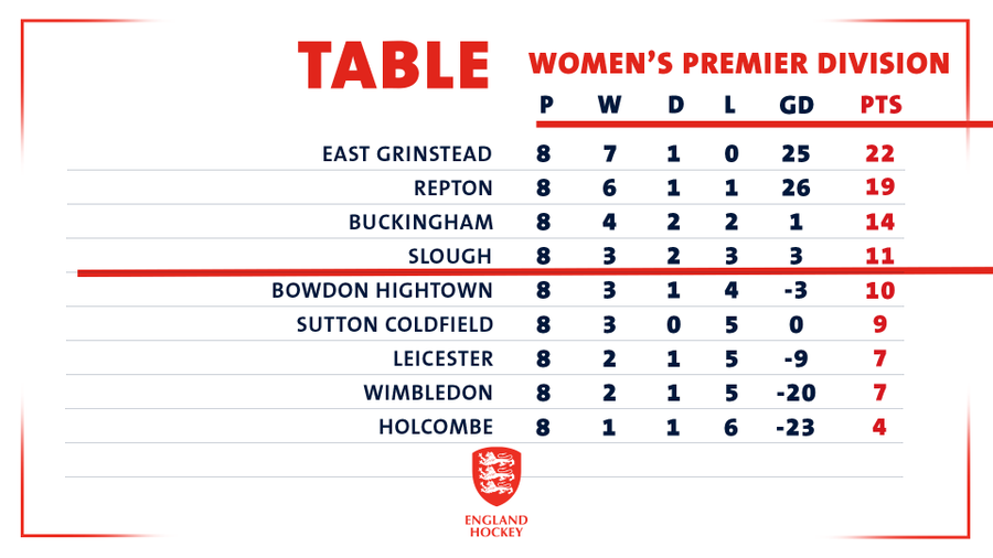 SloughHC's tweet photo. Congratulations to the indoor #SQUAD for qualifying for 
@EnglandHockey @JaffaFruit #Super6s Finals day!🥳

Full results &amp; tables 👉https://t.co/7yxmAZ10Fb

Club members stay tuned for info on supporting them together @CopperBoxArena on Jan 30 👀 https://t.co/xOB2ea9uhC