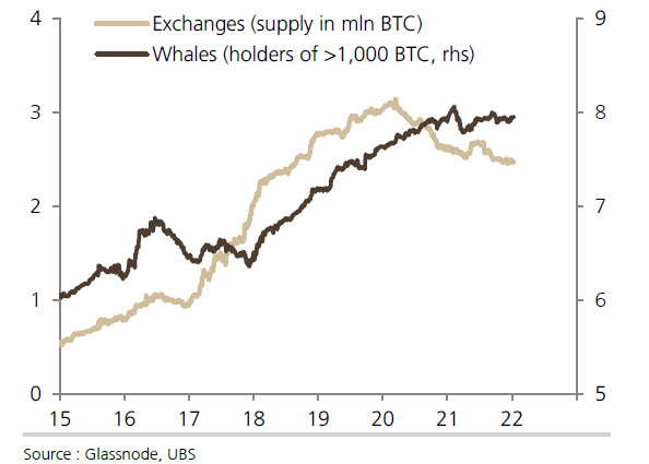 Blockworks's tweet photo. Whales are holdling #Bitcoin more than ever https://t.co/pClWoWuZGc