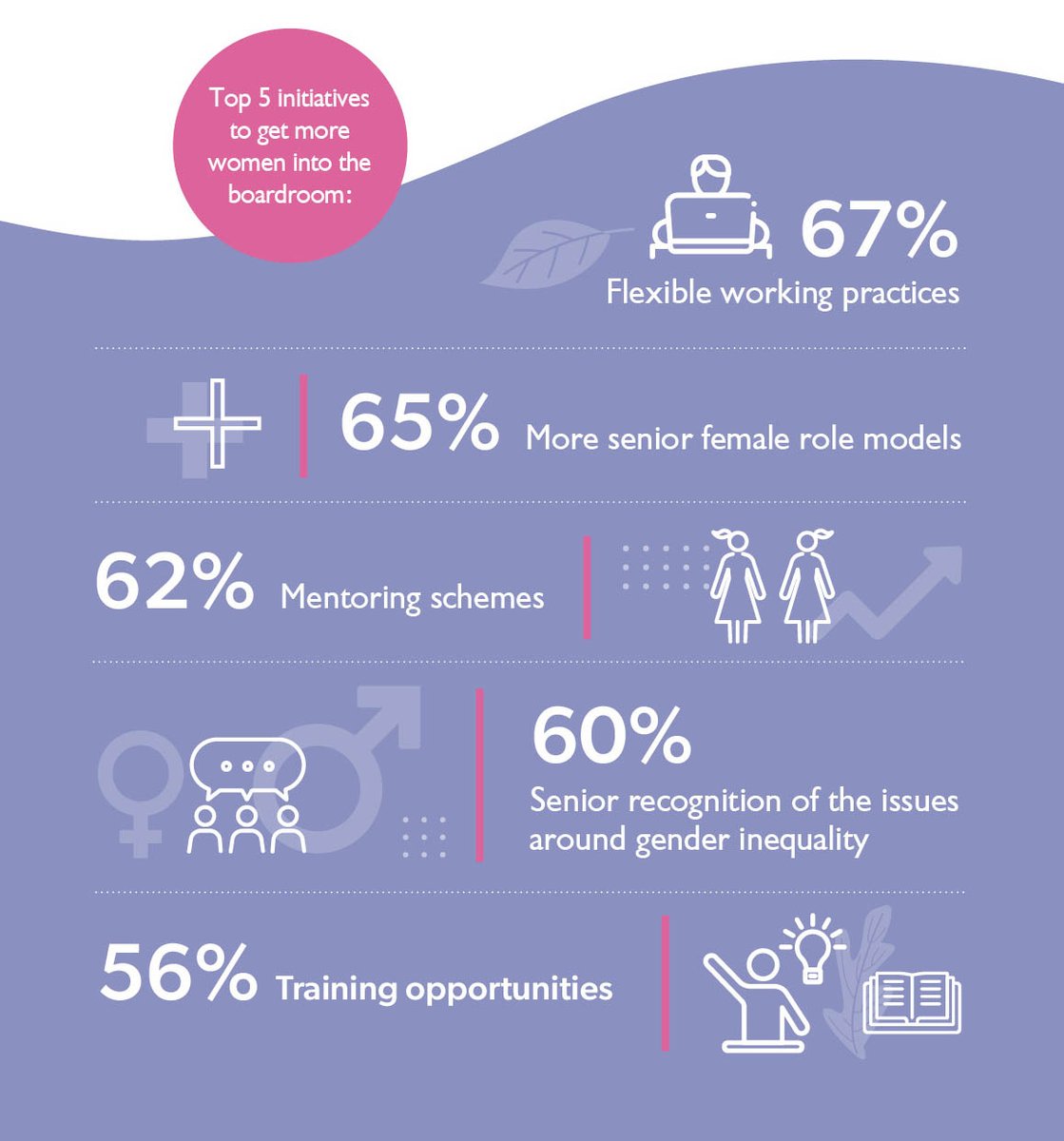 What are the drivers that could help more women working in PR &amp; Comms take on senior roles? The latest @Globalwpr Annual Index identified these 👇as the top 5 initiatives to get more women into the boardroom: globalwpr.com/annual-index-2…