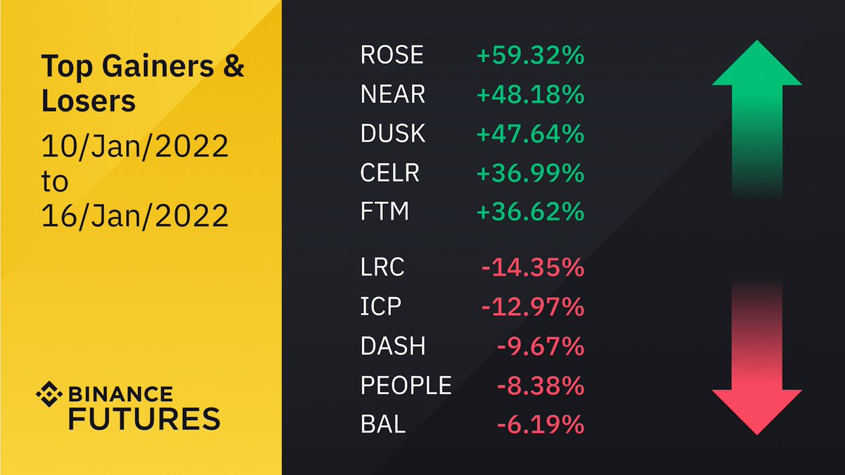 BinanceFutures's tweet photo. #BinanceFuturesWeeklyReport (Jan 10-Jan 16)

🔸Bitcoin at Make-Or-Break Point
🔸Hot Trading pair this week, eg: NEAR / FTM, waiting for you on Binance Futures
🔸Rewards on Wed and Fri for Futures and Margin trading

Details here⬇️
https://t.co/munibNurHT https://t.co/tMlUXOwo5s