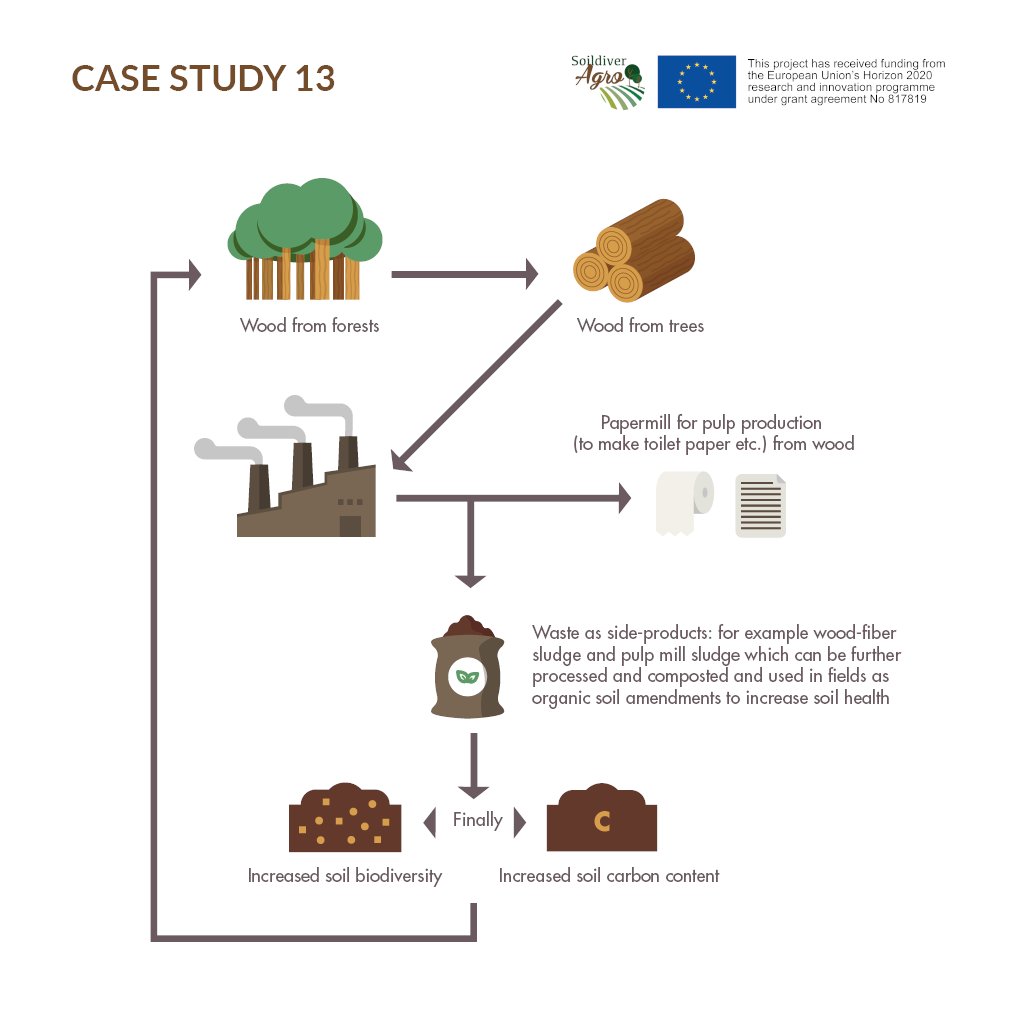 SoildiverAgro's tweet photo. πDo you want to know what we are doing in our different case studies? Take a look at the infographics we create for the #BorealRegion Case studies focused on #Tillsystem #NutrientCatchCrops and #ByProducts or download the complete booklet: https://t.co/pYeSAHddPI https://t.co/YtGh8Uwo51