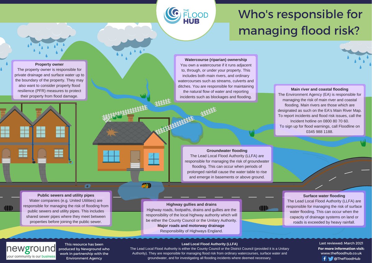 Check out our resource which outlines who's responsible for managing #flood risk from each type of #flooding 💧.

👉bit.ly/2FFAqLO