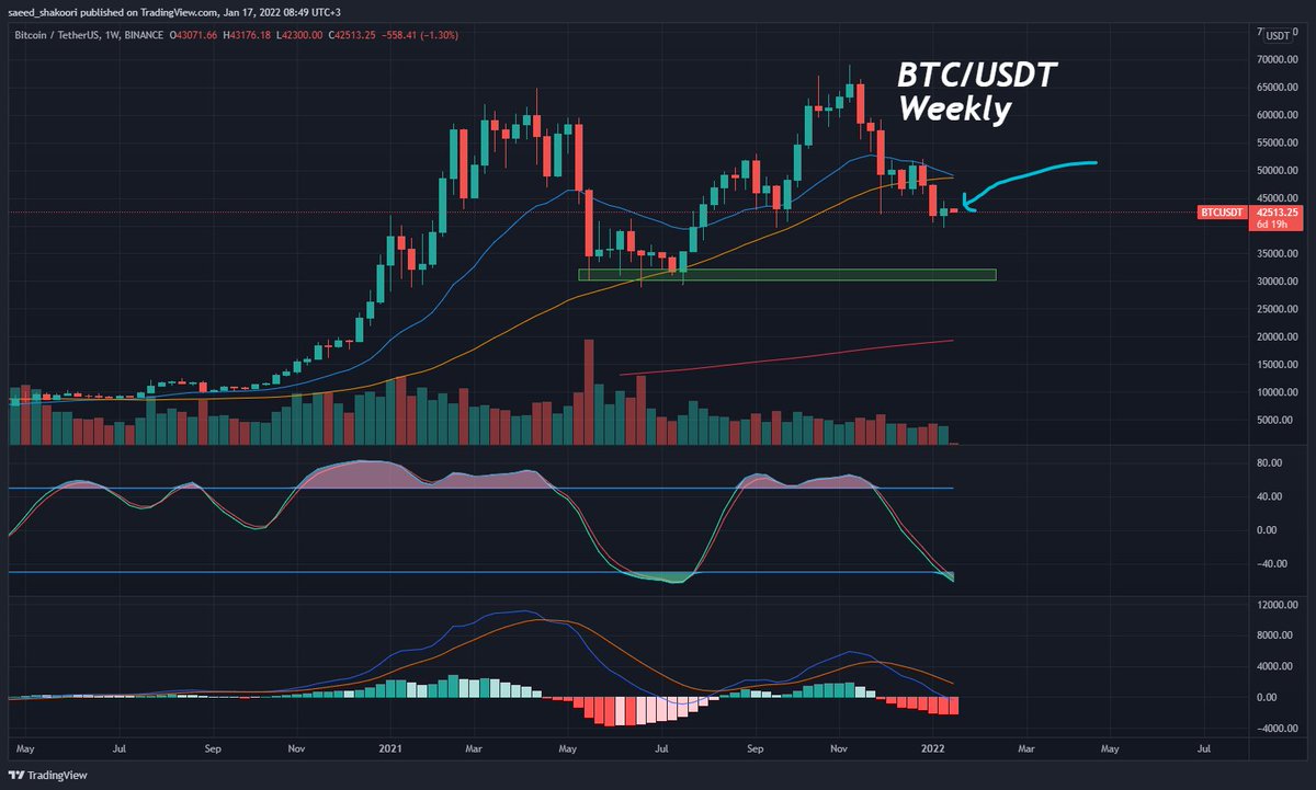 چیزی که نگرانم می کرد اتفاق افتاد
کندل هفتگی #bitcoin زیر ma50 بسته شد😔