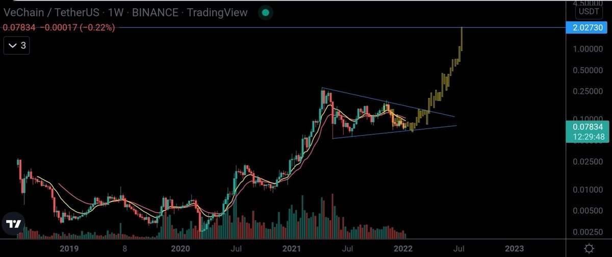 Miketprem's tweet photo. #VET following this fractal from Aug 20 perfectly if it continues we hit $2 in July
I'm not saying it happens all bar patterns fail eventually but if it does there will be a lot of lambos in the #VeFam

Follow like &amp; retweet if u want to see this
#VeChain #VeChainThor #Cryptos https://t.co/Tsr7sUBARo