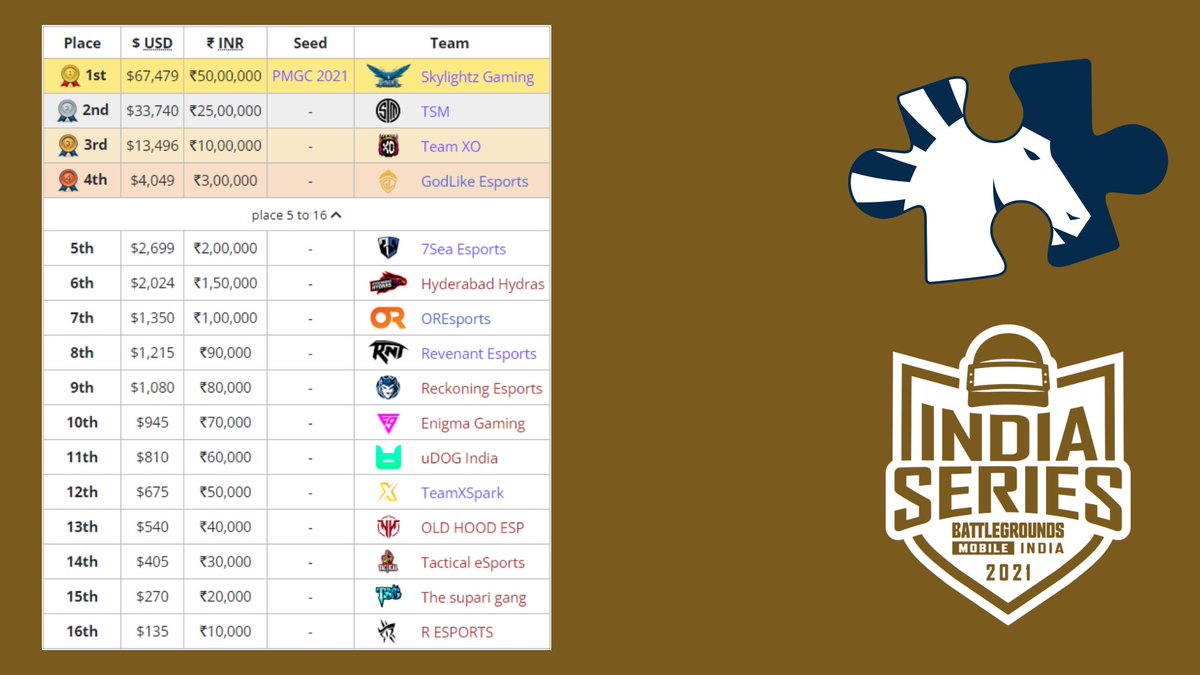 Final Results of the Battleground Mobile India Series!

Congratulations to @teamskylightz for Winning BGIS and has earned a spot in #PMGC Grand Finals 2021.

🥇 @teamskylightz 
🥈 <a href="/TSM/">TSM</a> 
🥉 <a href="/esportsxotweets/">XO_Official</a>