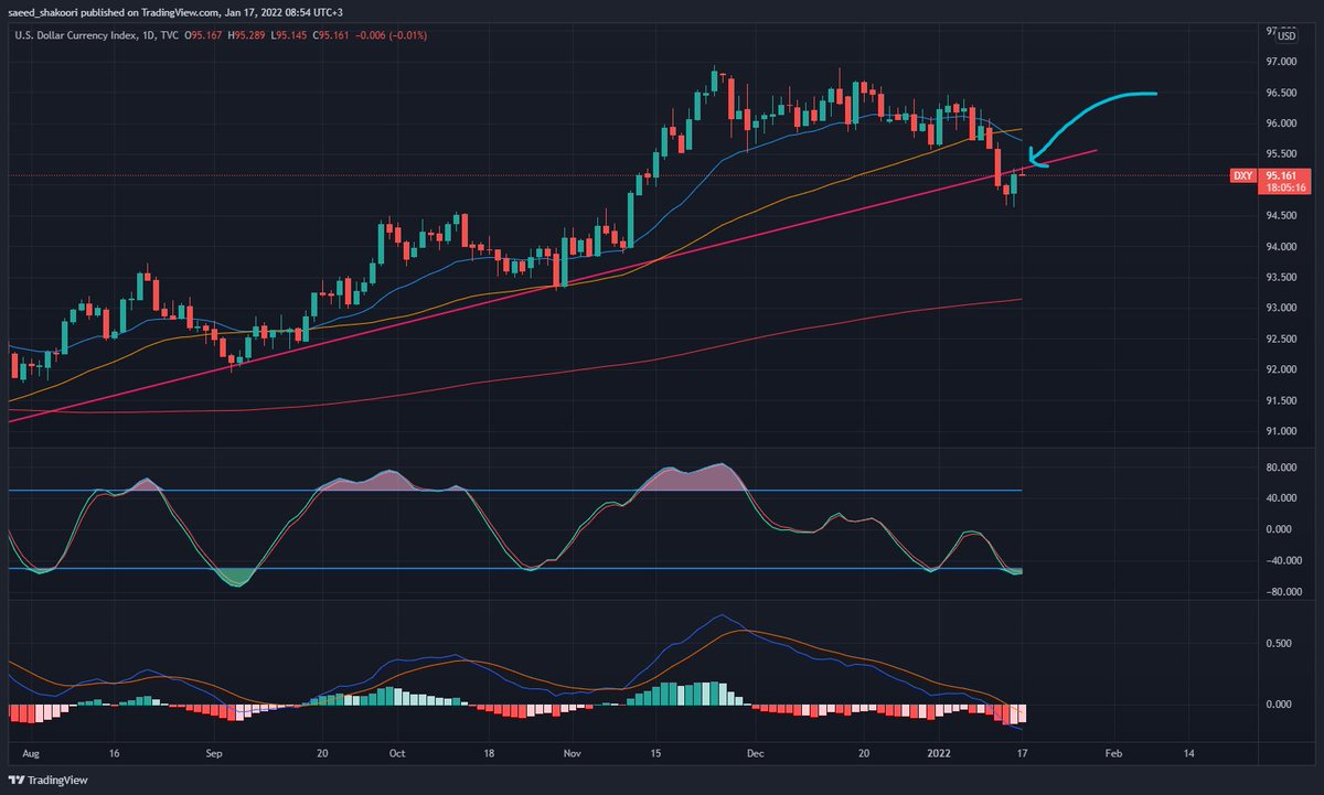 اما خبر خوب اینکه #usd داره به ترند لاین قدیمیش پولبک میزنه