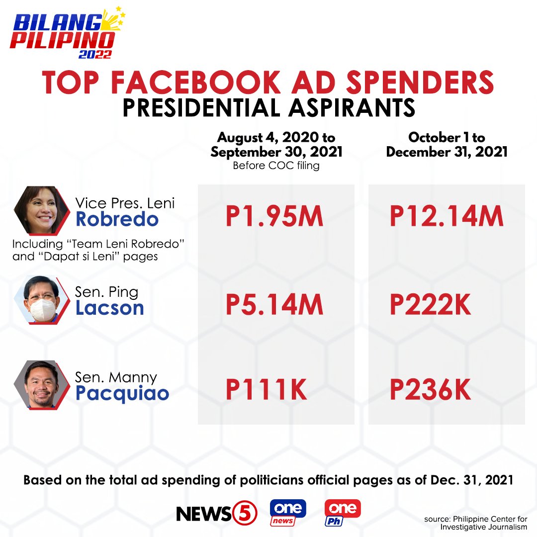 News5PH's tweet photo. Nanguna si Vice Pres. Leni Robredo sa ad spender sa Facebook sa lahat ng kandidato, batay sa pagsusuri ng Philippine Center for Investigative Journalism sa data ng Facebook Ad Library. Lumalabas na P14.1-million ang nagastos ng kampo ni Robredo nitong 2021. https://t.co/lfp18I7XKa