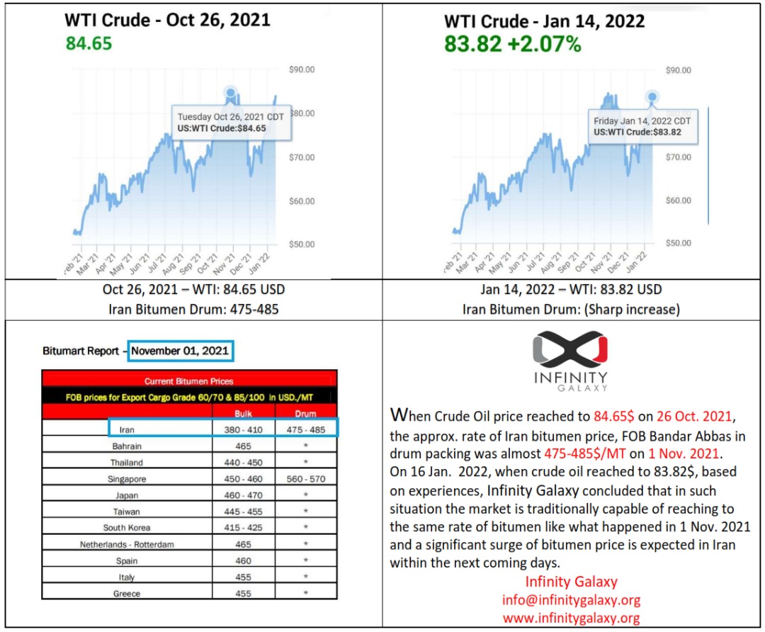 InfinityGalaxyT's tweet photo. Considering #crudeoil in Oct. 2021 and Jan. 2022 and #bitumenprice in Nov. 2021, #InfinityGalaxy concluded in such a situation the market is capable of reaching to the same rate of 1 Nov. 2021 and significant surge of #bitumen price is expected in Iran shortly. https://t.co/nqUnSmW3lH