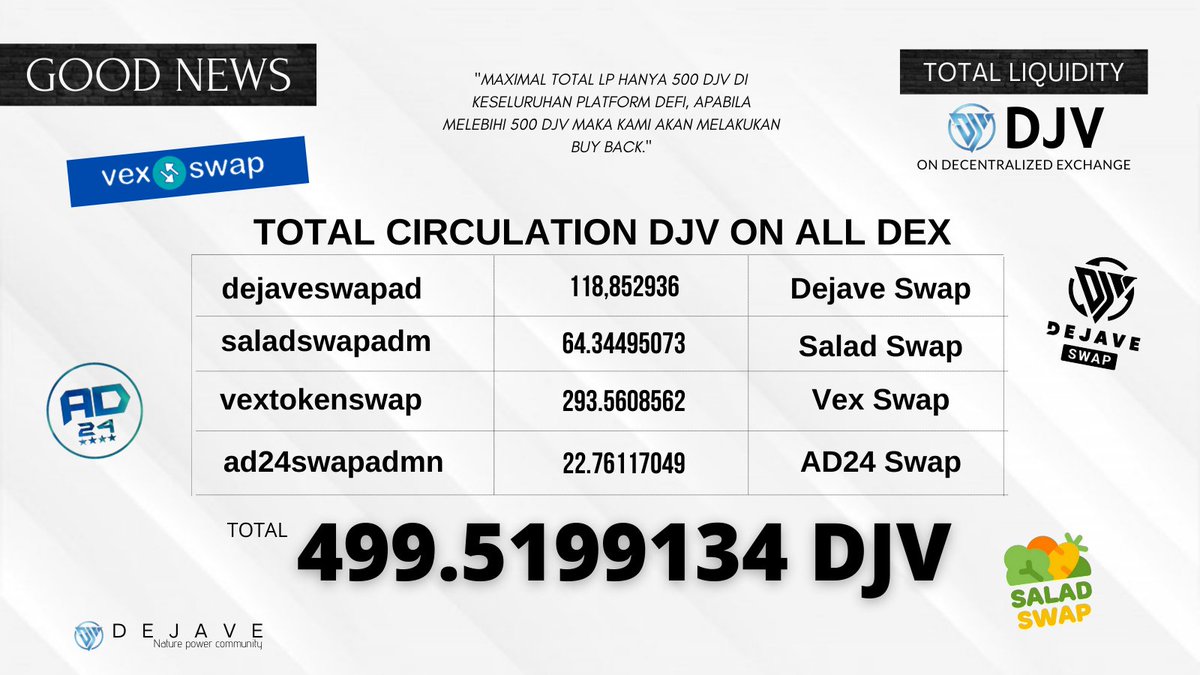 DejaveNews's tweet photo. Total Circulation #DJV #RDJV #SDJV on DEX #VEXSWAP #SALADSWAP #DEJAVESWAP #AD24SWAP
499,5199134 DJV
341.101,6318 RDJV
29.158,58526 SDJV
More Info :
- https://t.co/hIF93AOixn
- https://t.co/FhF8NQPLIX https://t.co/L3WaFkmiUY