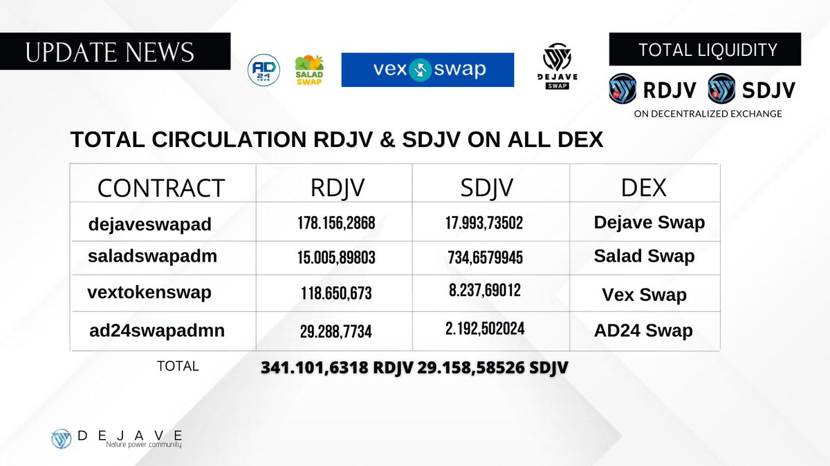 DejaveNews's tweet photo. Total Circulation #DJV #RDJV #SDJV on DEX #VEXSWAP #SALADSWAP #DEJAVESWAP #AD24SWAP
499,5199134 DJV
341.101,6318 RDJV
29.158,58526 SDJV
More Info :
- https://t.co/hIF93AOixn
- https://t.co/FhF8NQPLIX https://t.co/L3WaFkmiUY