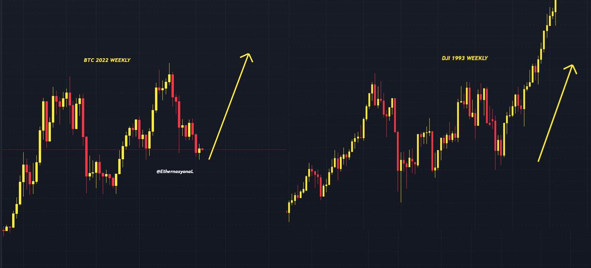 EtherNasyonaL's tweet photo. A fractal similar to the #bitcoin chart that worked on the #dji exchange 29 years ago.

DOES HISTORY REPEAT?👌

#Bitcoin #BTC $BTC
#BTCUSD #BTCUSDT 
#Crypto #cryptocommunity 
#cryptocurrency #cryptocurrecy https://t.co/VX33WvGSiU