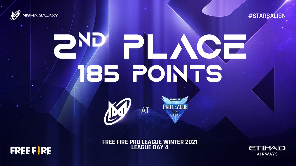 NGXindia's tweet photo. We're now on 2nd place with 185 points at Free Fire Pro League Winter League Stage!

#StarsAlign #NGXfreefire https://t.co/JBy589TT4N