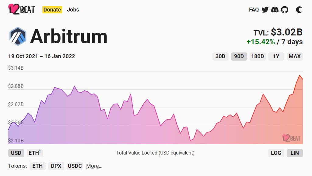 Congrats to <a href="/arbitrum/">Arbitrum</a> on reaching over $3 billion locked 🚀