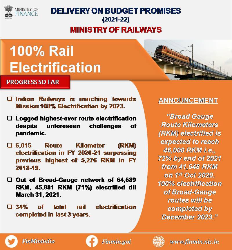 FinMinIndia's tweet photo. ✅ India aims to be the world's first 100% green railway with net zero emission by 2030.

✅ Environment friendly Railway Electrification in the country has increased nearly ten times since 2014.

#Budget2021Recap https://t.co/uNjL3CIN8j