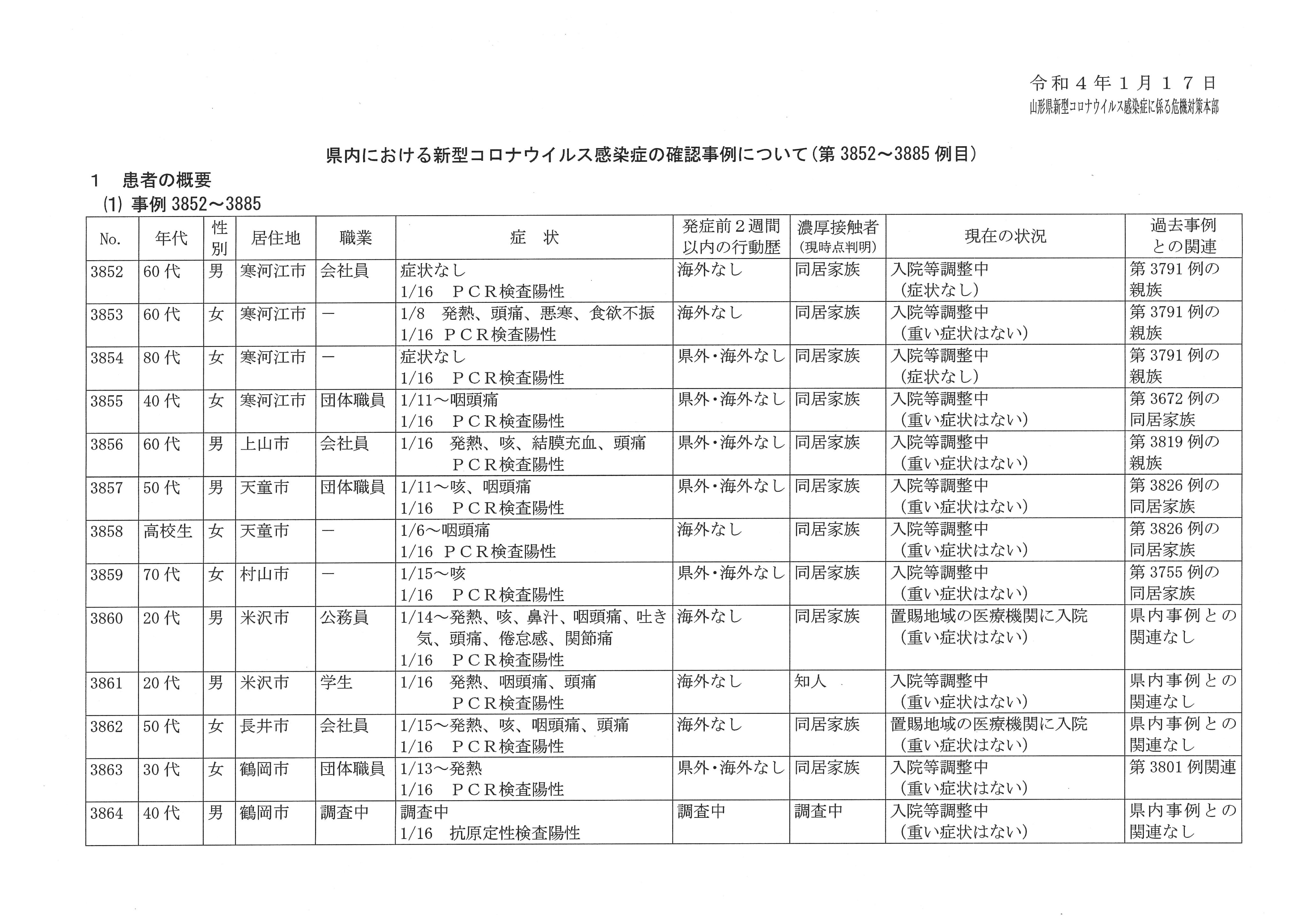 山形県 本日発表した新型コロナウイルス感染症の確認事例についてお知らせします 画像をご覧ください なお 山形市分は後程リツイートでお知らせします これまでの感染状況 変異株の検査状況 入 退院等の情報はこちら T Co Hgsaolvgdk