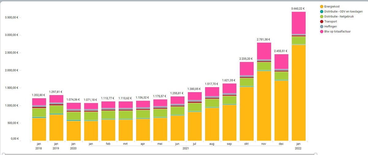 Gisteren hoorde ik mevrouw Almaci zeggen dat het grootste deel van de energiefactuur naar de Vlaamse kas gaat. Nochtans gaat vandaag de dag vijf(!) keer meer naar de federale kas. #deochtend