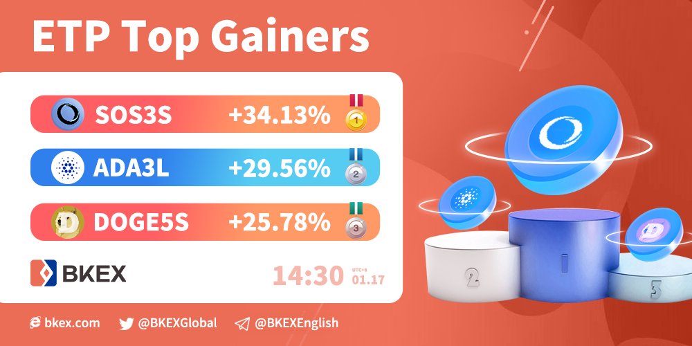 BKEXGlobal's tweet photo. 🔥#BKEX #ETP Top 3 Gainers
Time: 14:30 01/17 (UTC+8)
🥇#SOS3S
👇Trade it now?
https://t.co/VVZPqjeEWI
🥈#ADA3L 🥉 #DOGE5S
Registration link: https://t.co/2xCdL4u1oH https://t.co/cJLMVmXGLr