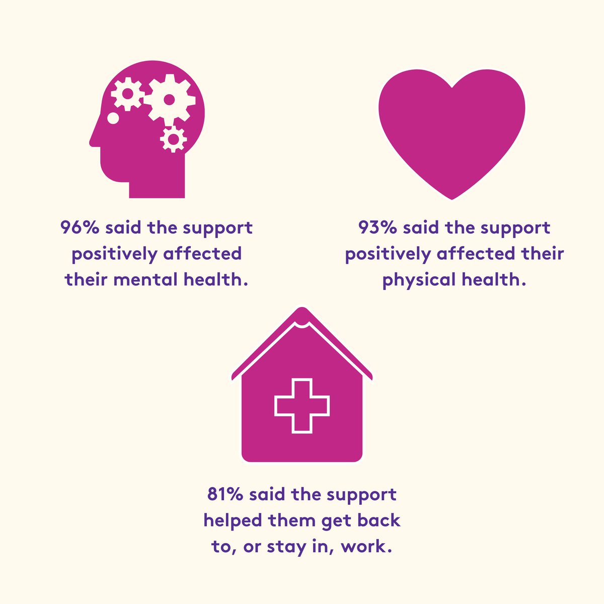 CavellCharity's tweet photo. Of the people we’ve helped over the last 5 years, 81% said the support they received helped them get back to, or stay in, work. We are proud to be here to help. 

Please tell your nursing colleagues about #CavellSupport.
https://t.co/50xUHEUbRS https://t.co/RHXbjhxMC5