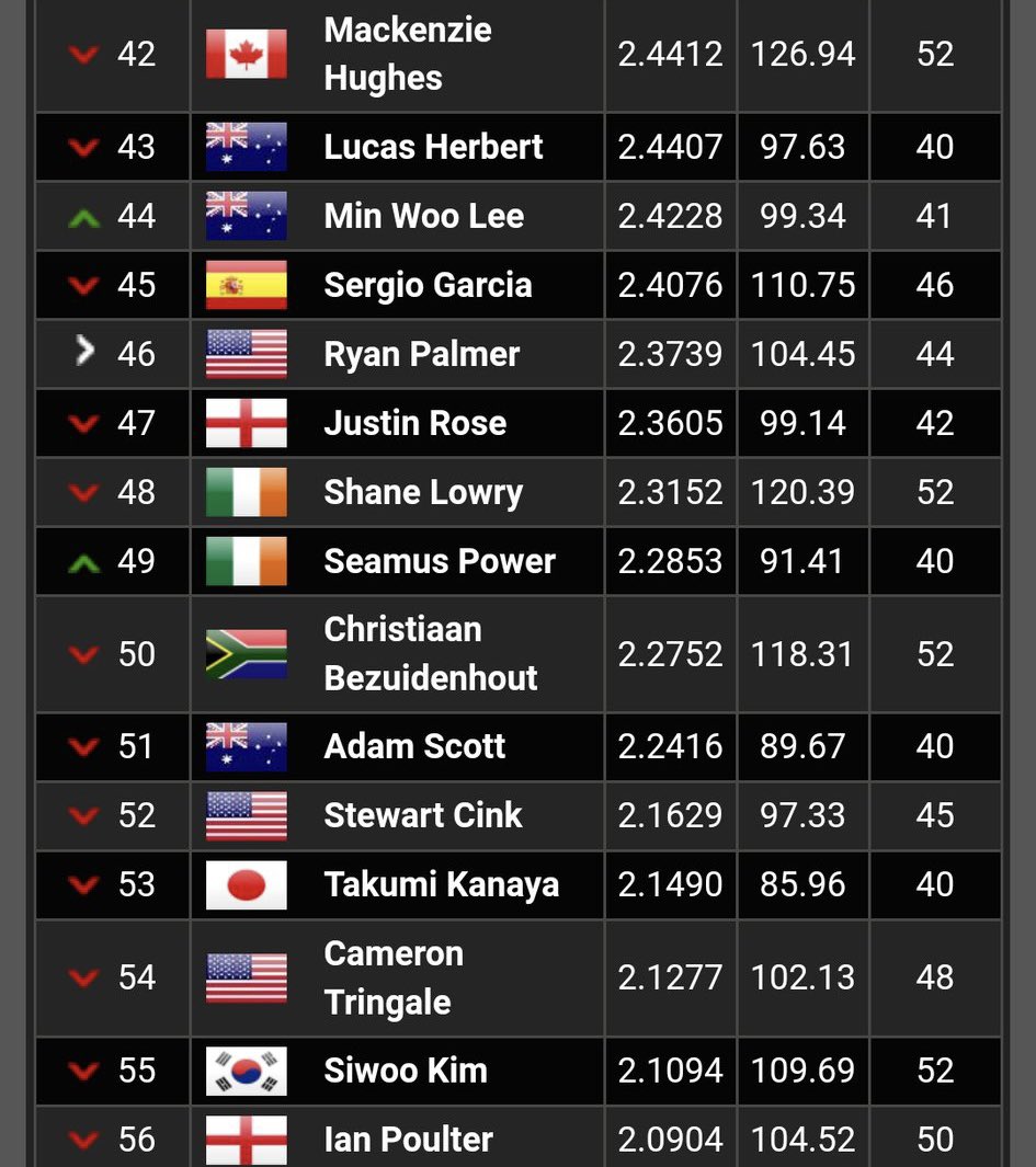 What an achievement for the big man from Touraneena! 
@Power4Seamus now ranked amongst the TOP 50 golfers in the WORLD! 
He’s right up there with the very best, and deservedly so!
Doing <a href="/westwaterfordgc/">West Waterford Golf Club</a> and Ireland proud! 🇮🇪 #Waterford #Ireland