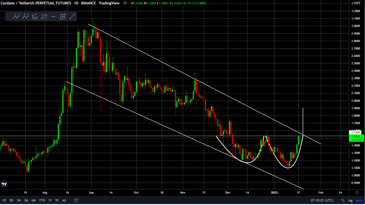 $ADA to breakout of the channel with a double bottom on daily. Next 2-3 days should be interesting. 

Let's GO!! 🚀🚀🚀

#ADA #Cardano $ALTS #Crypto