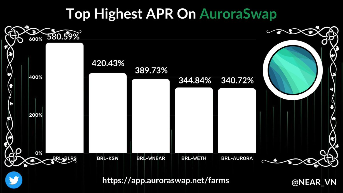 KingsleyEyewumi's tweet image. 🌏Check Out The Top Highest APR On @Auroraswap app.auroraswap.net/farm
@NEARProtocol
#OpenWebSandbox
#NEAR $NEAR