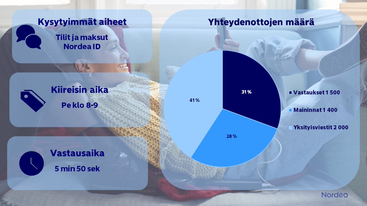 Nordea_Aspa's tweet photo. Autamme sinua myös tÀÀllĂ€ TwitterissĂ€ pankkiasioissa! đ Vuonna 2021 meiltĂ€ kysyttiin eniten tilieistĂ€ ja maksuista, sekĂ€ Nordea ID:stĂ€. TĂ€gÀÀ meidĂ€t tviittiisi tai lĂ€hetĂ€ yksityisviestiĂ€.
Vuoden 2021 tilastoja đ
#nordeaauttaa #someaspa https://t.co/HiGEQA0Cv9