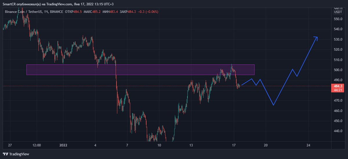 SmartCrypto12's tweet image. $BNB Tested the $500, the contraction worked. The weekly candle closed with a good bar. In the 465-455 area, it is possible to re-buy the sold portion of the coins, the idea is on the chart.#terraluna #XRPCommunity #FTT #FTX #cryptosmart $one $chz $Link $xtz $SOS $FTM $NAVI $BNB