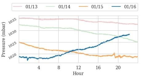 RMS_Oxford's tweet photo. The pressure wave from the Tongan volcanic eruption was detected in Oxford by the @OxfordAOPP AWS at 19:00 on 15th Jan, and 02:00 on 16th Jan! (Unfortunately, time series data for pressure are not available @RMS_Oxford since a manual barometer is read there once a day only) https://t.co/7011LjJTsX