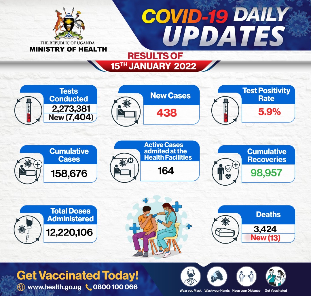 Results of COVID-19 tests done on 15 January 2022 confirm 438 new cases. The cumulative confirmed cases are 158,676. #STAYSAFEUG