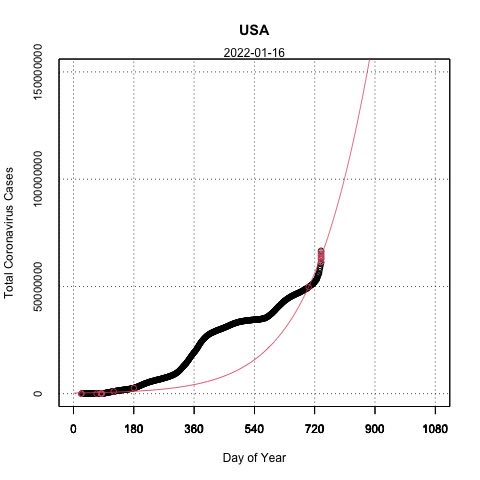 AprilHare4's tweet photo. 17 Jun 2022
Covid-19 cases in the world

using confirmed cases up to yesterday
▪️horizontal axis is the sequential day number starting with day 1 on 1/1/2020
▪️solid line is forecast
▪️○ are cases
▪️⭕️ are cases used to predict

Not always hit the mark. FYI.
#Covid_19 https://t.co/9FYGEJXLtd