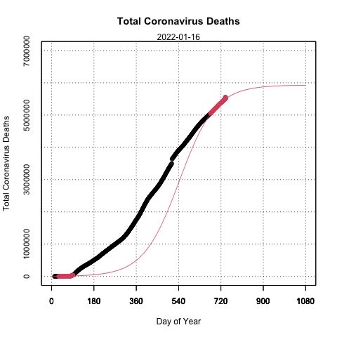 AprilHare4's tweet photo. 17 Jun 2022
Covid-19 cases in the world

using confirmed cases up to yesterday
▪️horizontal axis is the sequential day number starting with day 1 on 1/1/2020
▪️solid line is forecast
▪️○ are cases
▪️⭕️ are cases used to predict

Not always hit the mark. FYI.
#Covid_19 https://t.co/9FYGEJXLtd