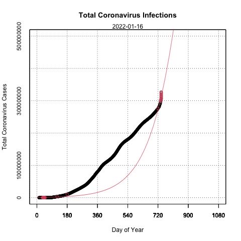 AprilHare4's tweet photo. 17 Jun 2022
Covid-19 cases in the world

using confirmed cases up to yesterday
▪️horizontal axis is the sequential day number starting with day 1 on 1/1/2020
▪️solid line is forecast
▪️○ are cases
▪️⭕️ are cases used to predict

Not always hit the mark. FYI.
#Covid_19 https://t.co/9FYGEJXLtd