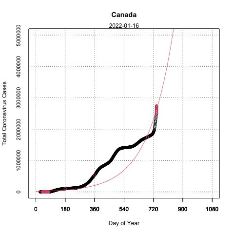 AprilHare4's tweet photo. 17 Jun 2022
Covid-19 cases in the world

using confirmed cases up to yesterday
▪️horizontal axis is the sequential day number starting with day 1 on 1/1/2020
▪️solid line is forecast
▪️○ are cases
▪️⭕️ are cases used to predict

Not always hit the mark. FYI.
#Covid_19 https://t.co/9FYGEJXLtd