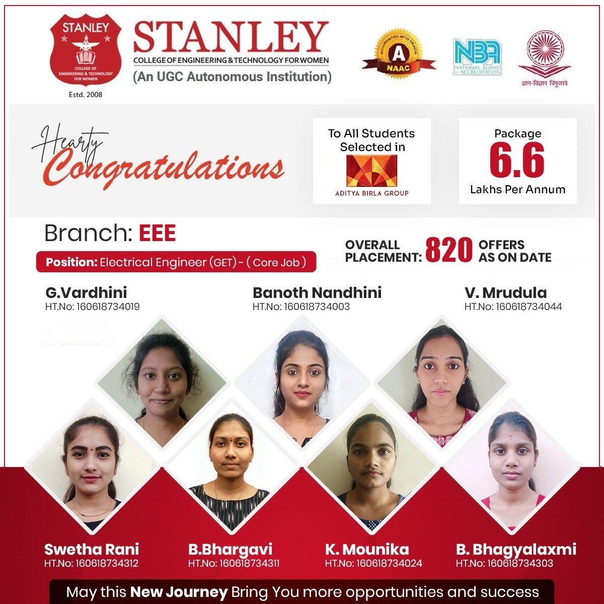 stanleywomensc1's tweet photo. Hearty Congratulations to all the 7 students placed with Aditya Birla group with a package of 6.6 LPA as Electrical Engineer (GET) - (Core Job). All the best for future endeavours.
Visit Here : https://t.co/lxTwmuxf9p
#HeartyCongratulations #All #StudentsPlaced #AdityaBirlaGroup https://t.co/Zfa2hQJIcm