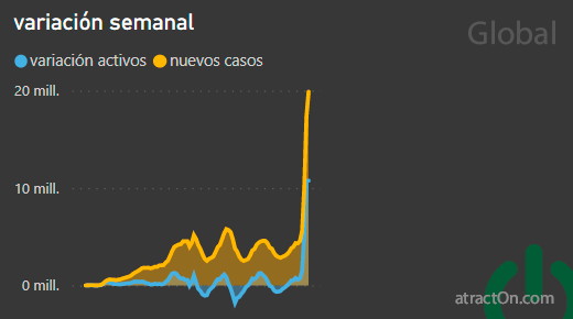 CoronavirusEn's tweet photo. 20 millones de casos registrados en una semana a nivel mundial. 
Han sido 40 millones de casos y 100 mil muertos desde que empezó el año.
Ómicron es la variante responsable de multiplicar por 5 los contagios.
#COVID19 #coronavirus #Covid_19 #COVID https://t.co/u32A6mlIfy