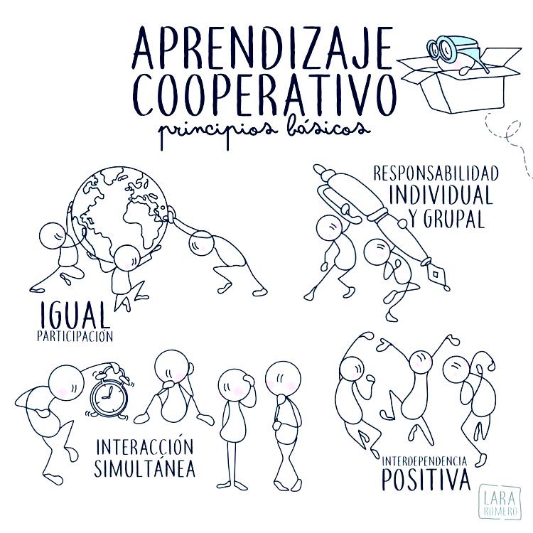 BelenODM's tweet photo. El sentido de #pertenencia es clave para una autoestima positiva y mejorar la #saludmental;sentirse útil y lograr un objetivo común fomenta la #empatía, el #respeto y la #confianza. ¿Cuáles son los principios básicos del aprendizaje cooperativo? Lara Romero nos lo resume… https://t.co/dRfZMmMkoe