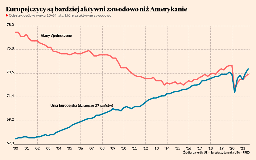 iggnacy's tweet photo. Sukces europejskiego modelu kapitalizmu:
W UE po raz pierwszy większy odsetek obywateli jest aktywnych zawodowo niż w USA. ⬇️
ponadto w UE:
=>większa jest konkurencyjność rynków. 
=>większa jest mobilność społeczna. 
Gorzej zaś z technologiami. 
Więcej: https://t.co/8lyLr9sxfb https://t.co/p82sQDV47m