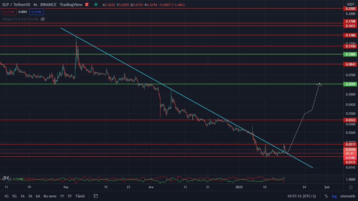 Merhaba arkadaşlar #slp harekete geçmeye başladı.Grafikteki olayı yaparsa 0,18 lerde tekrar toplar yürürüm 😎😎🔥 Yüzümüzü kara çıkartma #SLP  hadi görelim seni. #BTC