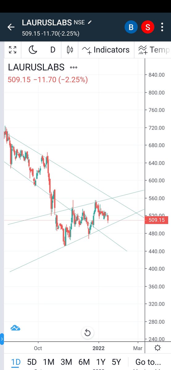 technumental's tweet photo. Accumulation is happening at a greater scale at cmp of #lauruslabs.
Seems a reversal can happen from there on.
Support range - 510 -500
#stockstowatch #StockMarketindia https://t.co/JaDWrjXoYm