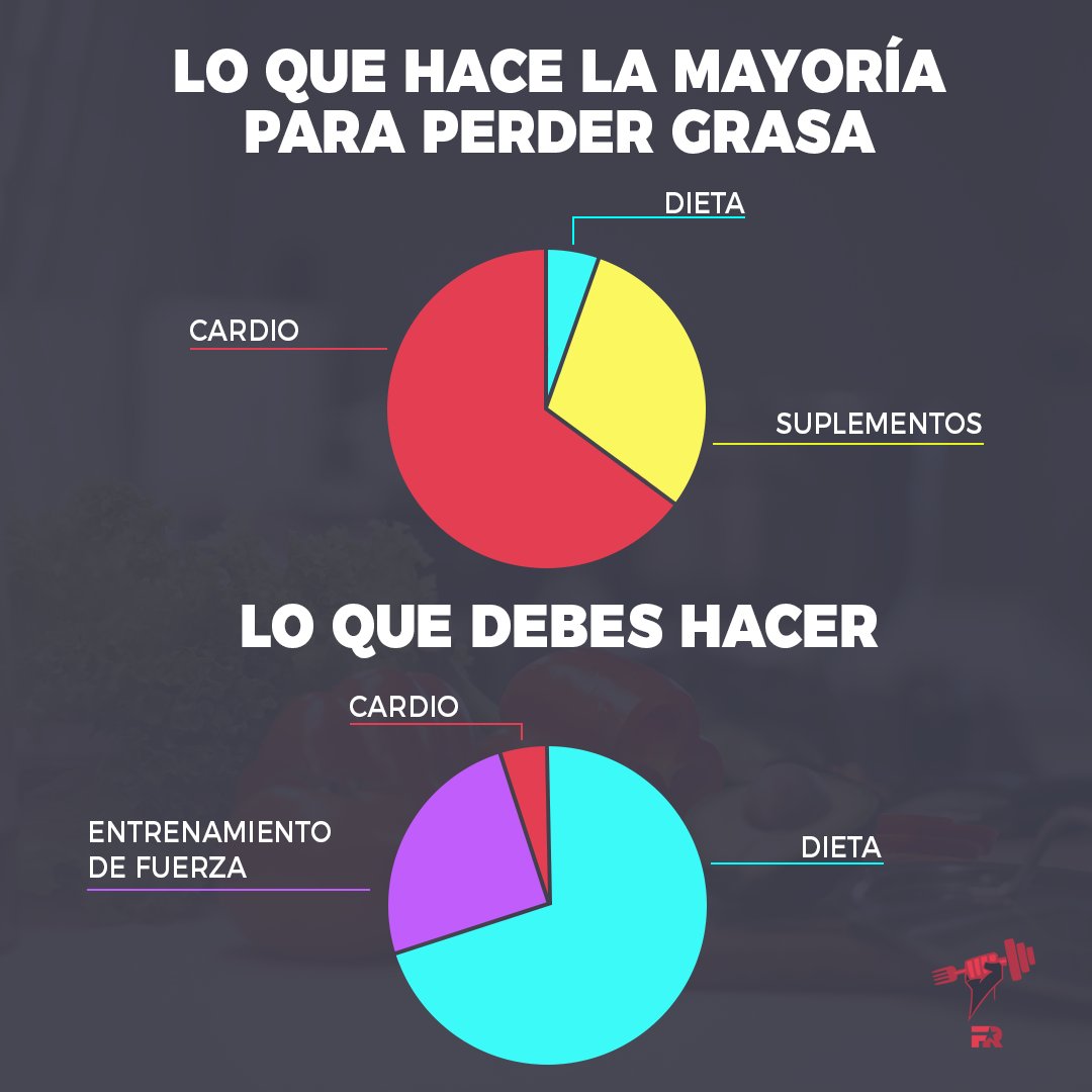 FITrebelde's tweet photo. Para lograr perder grasa debes crear un déficit calórico, y es mucho más fácil lograrlo ajustando la alimentación que haciendo mucho cardio... https://t.co/CK2aXiDG9S https://t.co/6xxCrgKRyY