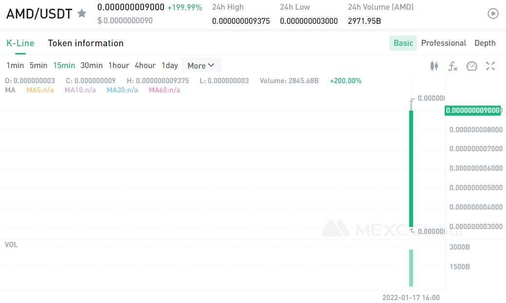 MEXC_Builders's tweet photo. $AMD/USDT trading is now available on @MEXC_Global @AFROMOONDOG!
Compare to the opening price of 0.000000003 $USDT, it rose to the highest 0.000000009375 $USDT, increasing by about 212.5%!📈🚀
Happy trading: https://t.co/thAYPWLh1Z
#AFROMOONDOG #Crypto #MEXCGlobal #MEXCListing https://t.co/zPdlHz3ivT