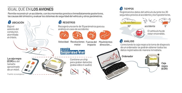 La Caja Negra recopila información del vehículo y de sus ocupantes, registrando y almacenando datos para, en caso de siniestro, conocer lo que ha ocurrido. Así funciona: yrevista.dgt.es/CajaNegra

👉#LaMejorTecnologíaEresTú, conduce con precaución.