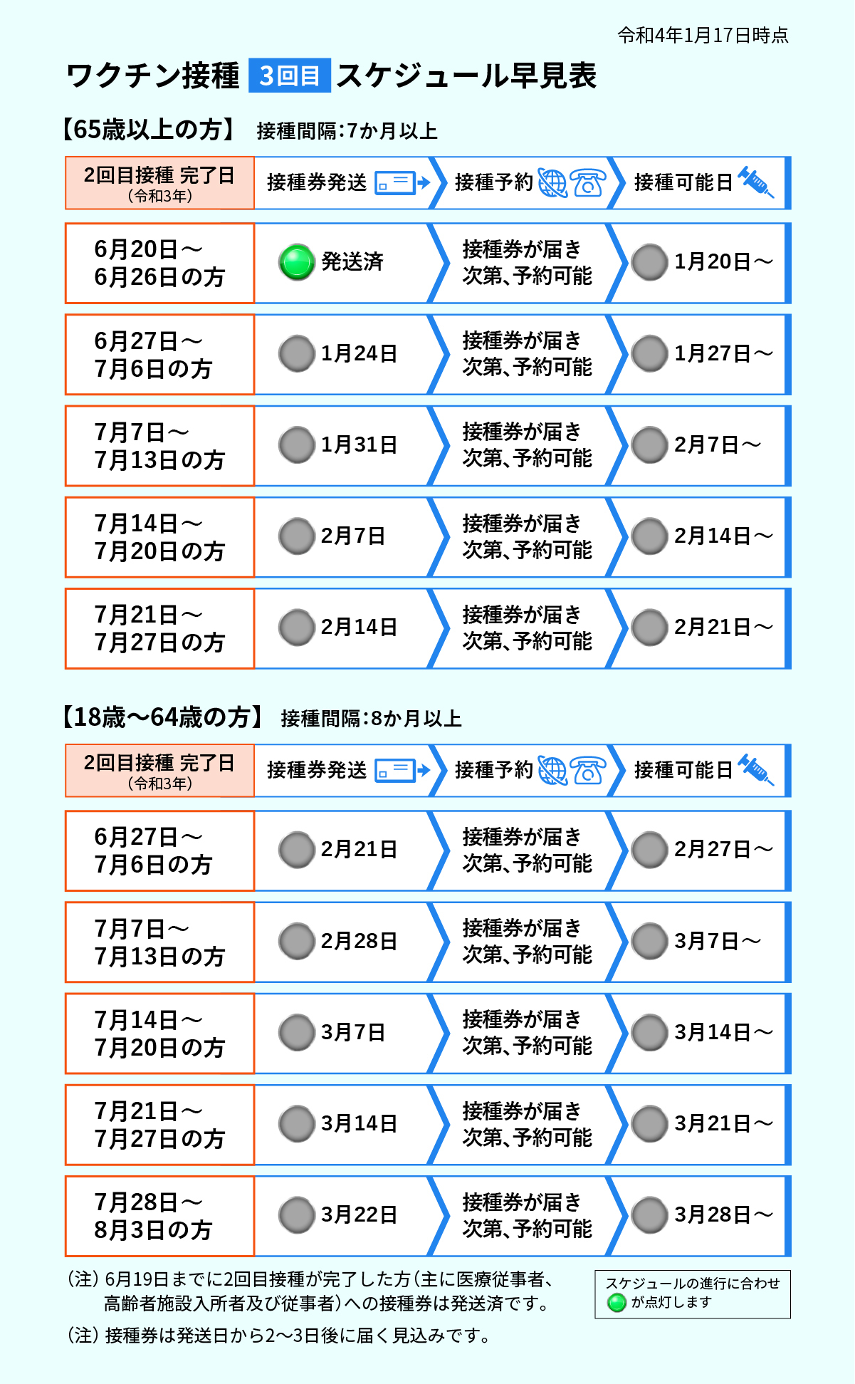 大阪市広報 追加接種 3回目接種 新型コロナウイルスワクチンの接種券等を発送しました 本日 令和3年6月日 26日に2回目接種を完了した65歳以上の方に 接種券等を発送しました 接種券が届き次第 予約可能です 詳細は大阪市hpをご確認