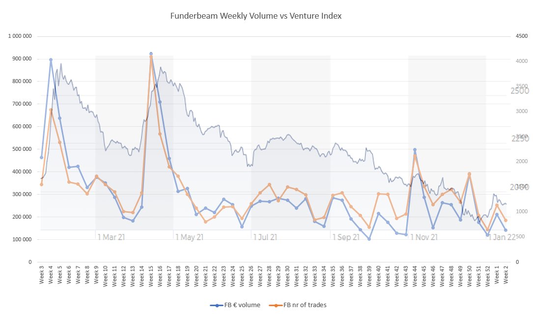 NugisAino's tweet photo. Week 2 on #Funderbeam:
- Reports: Silen, Costpocket, Brightspark, et al.
- Volume is down to 140K, index is down 42 points
- Campaigns: Aus Design is past min target, FitSphere is at 52%, Include3 at 100%
- Upcoming: Geneto trading (18th), ÖÖD trading TBA soon https://t.co/kFZmG00cu3