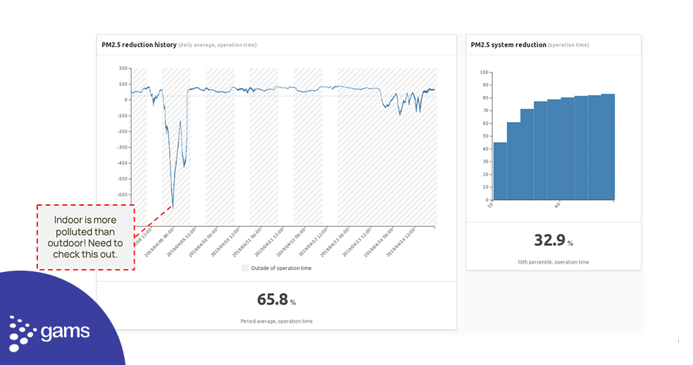 gamsMonitoring's tweet photo. The reduction rate of outdoor pollutants is a good indicator of the air purification system's performance. 

The operation time set based on the usage of the space also makes it easier for facility manager to prioritize the issues observed. 

#iaq #CleanAir #workspace #HVAC https://t.co/Bph8ToRpAa