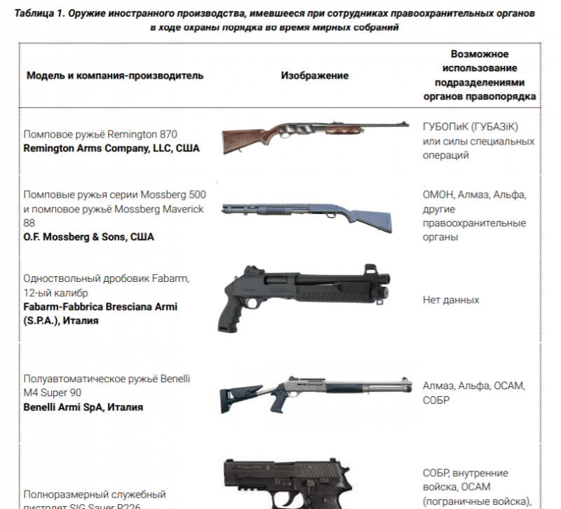 viasna96's tweet photo. Падрыхтаваны даклад FIDH аб выкарыстанні зброі для разгонаў дэманстрацый
«Супрацоўнікі былі ўзброеныя агнястрэльнай зброяй замежнай вытворчасці, якая, магчыма, была дастаўленая ў парушэнне эмбарга ЕС і іншых міжнародных абавязацельстваў».
https://t.co/pcZgFTYw9C https://t.co/01vgwv7Pqi