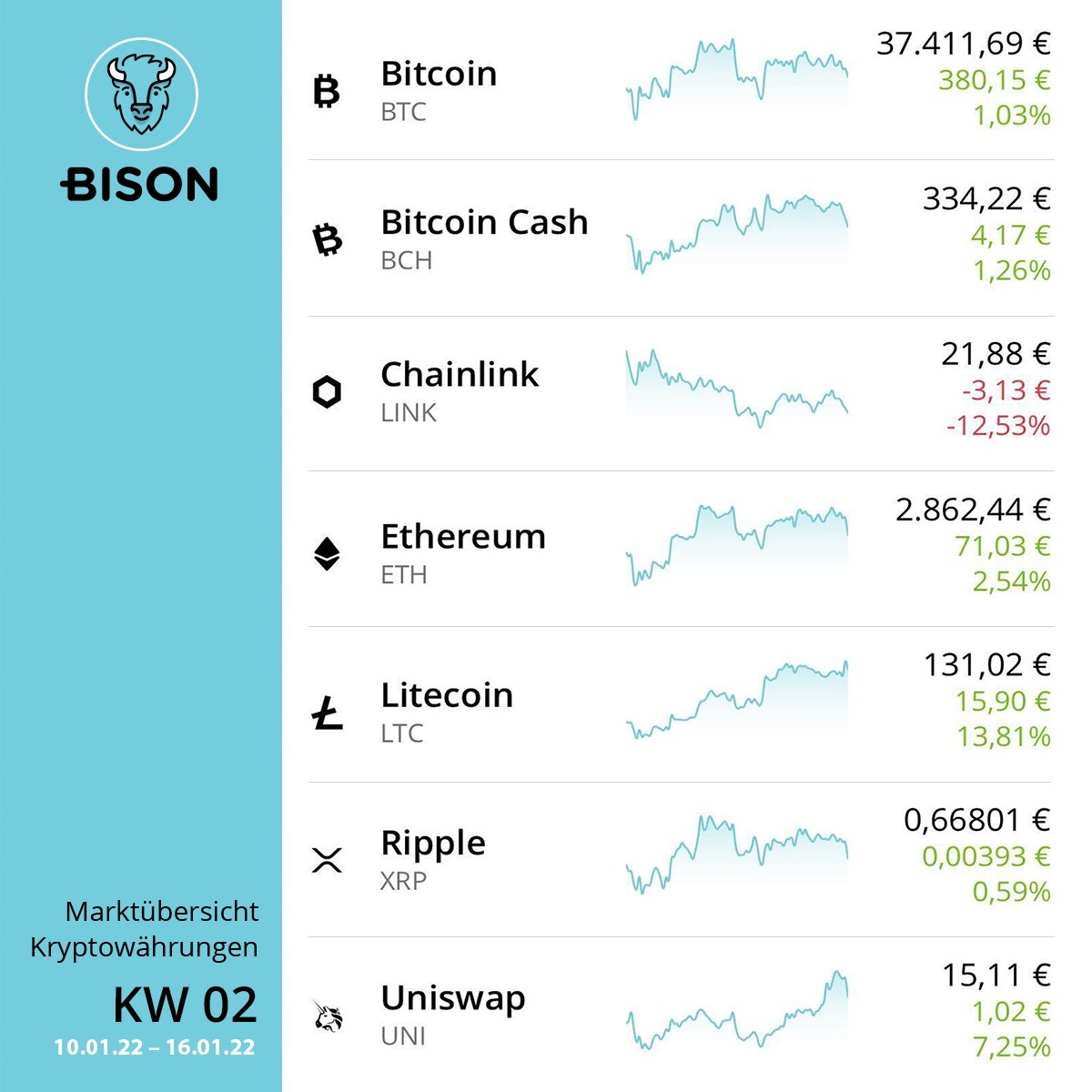 bisonapp's tweet photo. #Wochenrückblick #Kryptomarkt In der #KW2 erholten sich die Kurse der #Kryptowährungen. Chainlink hingegen hat deutlich an Wert verloren. 
🟢🟢 $LTC stark mit +13,8%
🟢 $UNI gewinnt +7,3%
🟢 $ETH erholt sich um +2,5%
🟢 $BCH steigt um +1,3%
🟢 $BTC leicht im Plus +1,0%
(1/2) https://t.co/OZStB8mNvm