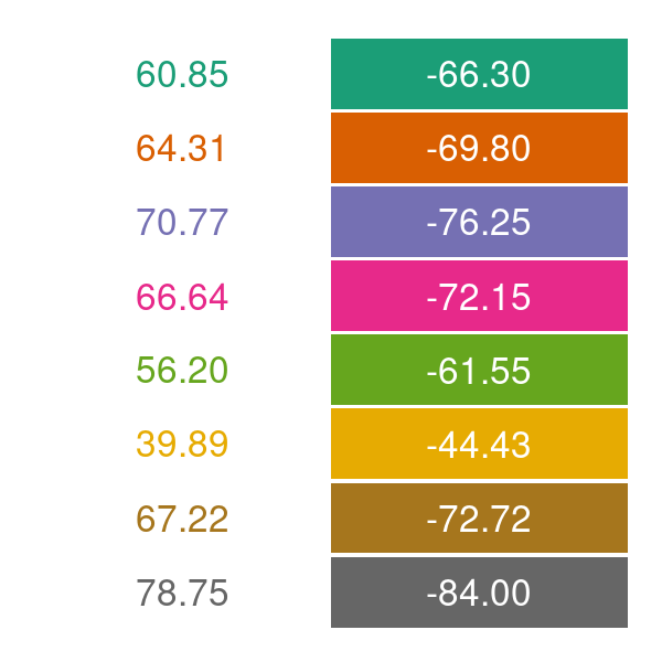 AchimZeileis's tweet photo. Illustration of the #rstats function for the #ColorBrewer Dark 2 palette. Several colors have better contrasts than the WCAG 2.1 algorithm would suggest:

p <- palette.colors(palette = "Dark 2")
contrast_ratio(p, algorithm = "APCA", plot = TRUE) https://t.co/vUejxxMNSh
