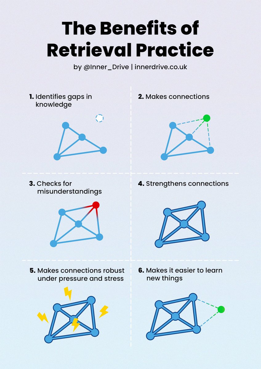 🧠 New blog and graphic 🧠

Retrieval Practice. It’s rather good. Here is why blog.innerdrive.co.uk/6-benefits-of-…