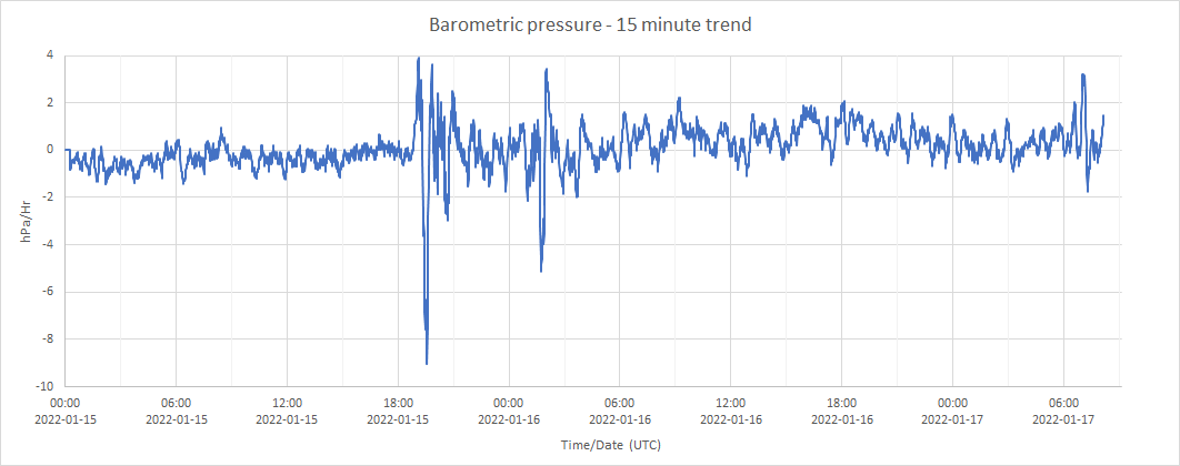 BayfordburyObs's tweet photo. Another noticable spike in pressure this morning just after 7 am. 
Corresponds to the wave having travelled all the way around the world again, for a total distance of 56,600km in 51 hours.
#TongaHunga https://t.co/yRmxkUINR0